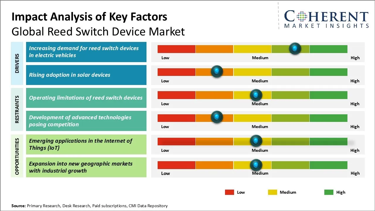 Reed Switch Device Market Key Factors